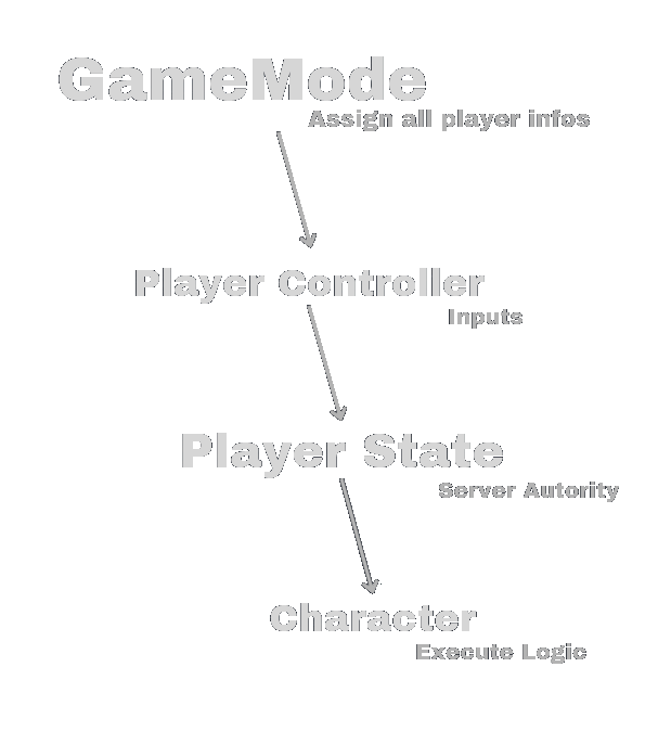 Simple schema showing first code architecture